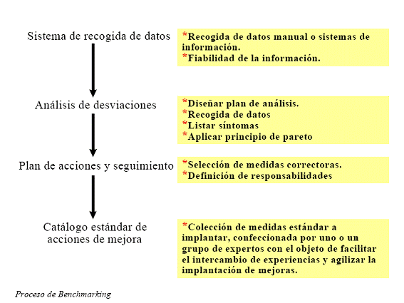 Proceso de Benchmarking